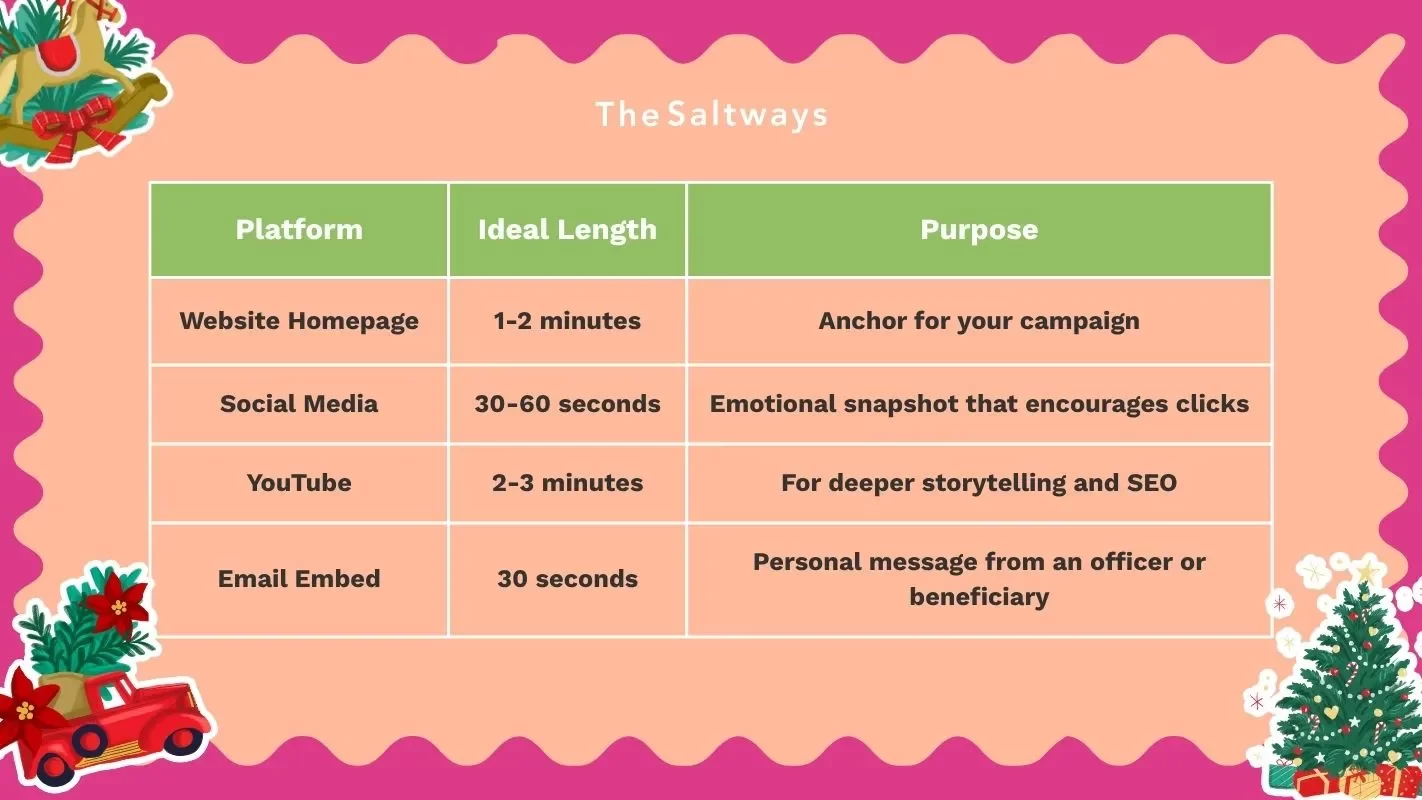 Choosing the right format and length for videos